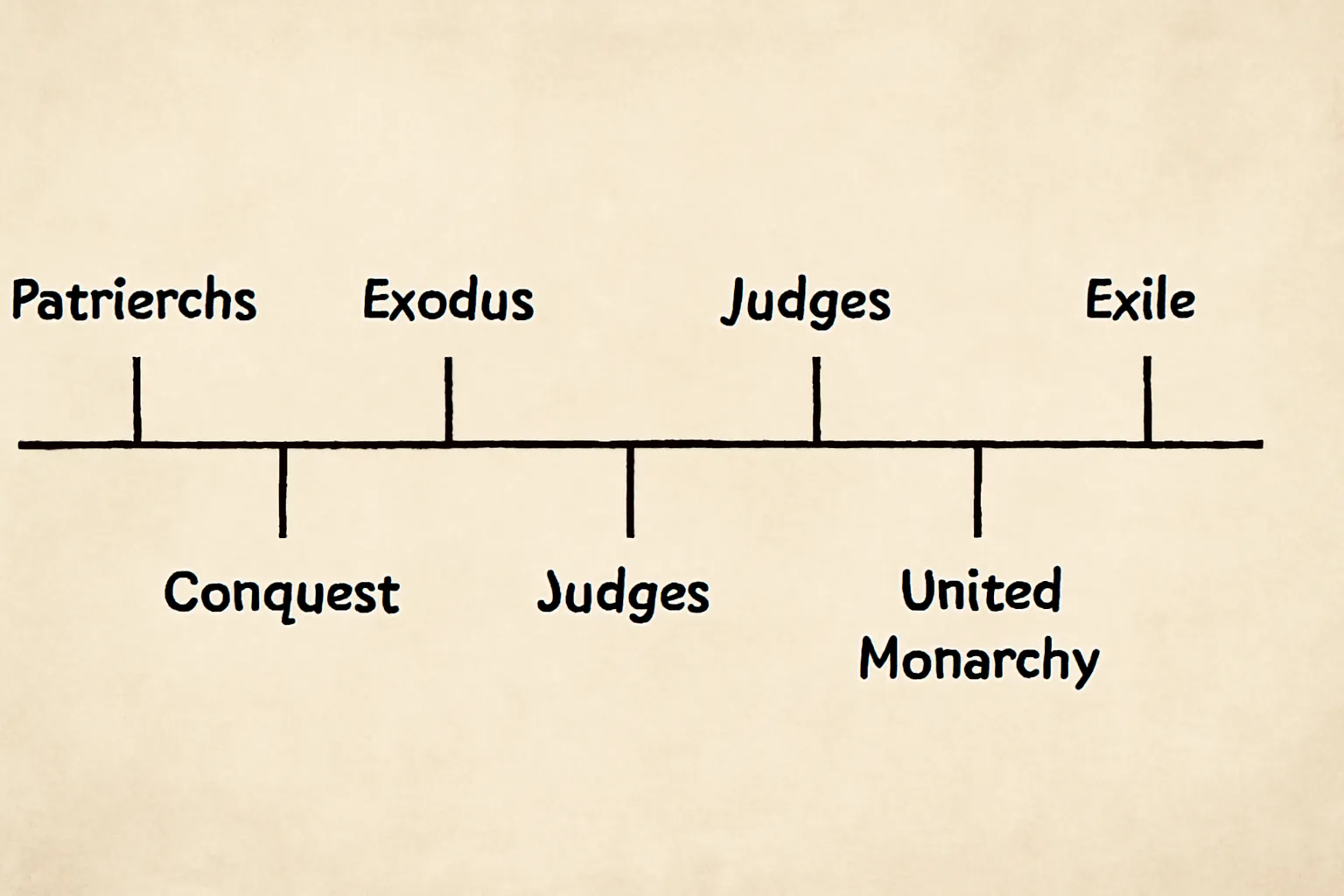 israel biblical timeline